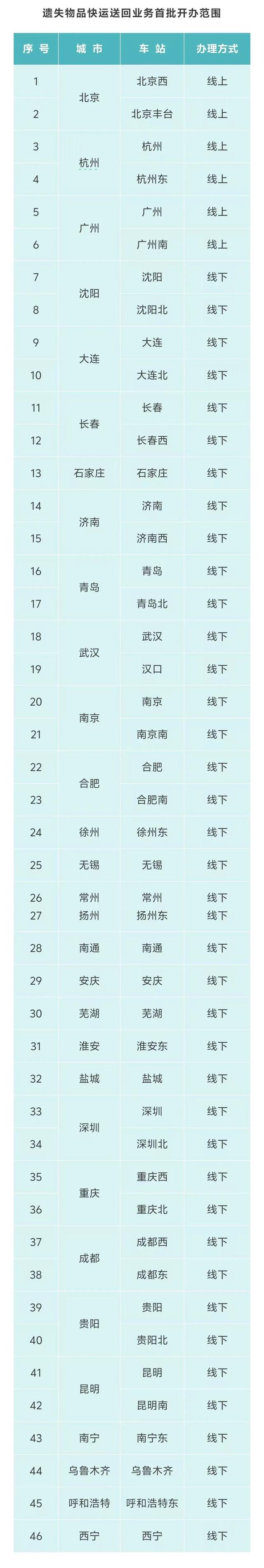 火车上丢失东西可以通过快运送回了，广州站、广州南站等车站新增服务