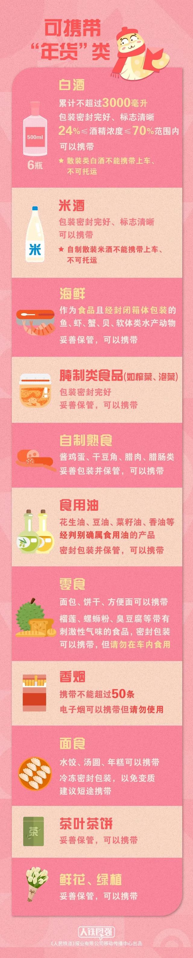 春运返程提醒！乘火车可携带年货清单请查收→