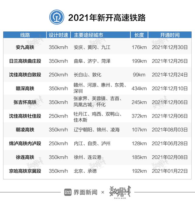 2021年新开10条高铁，看看哪条经过你家乡