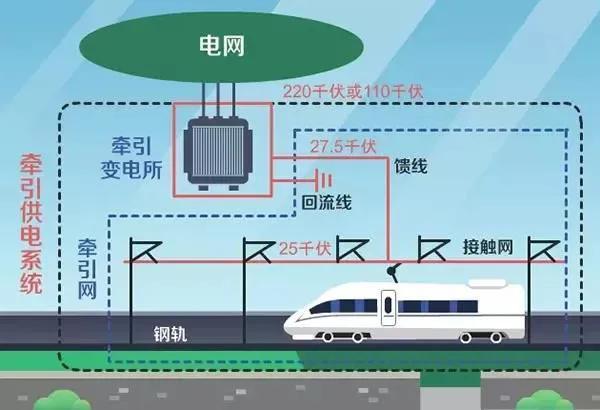 （涨知识）高铁的电是从哪里来的？