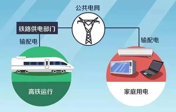 （涨知识）高铁的电是从哪里来的？