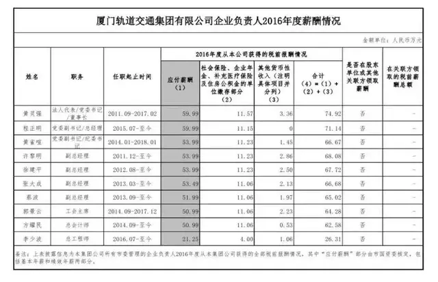 曝光！各铁路局+地铁公司工资对比