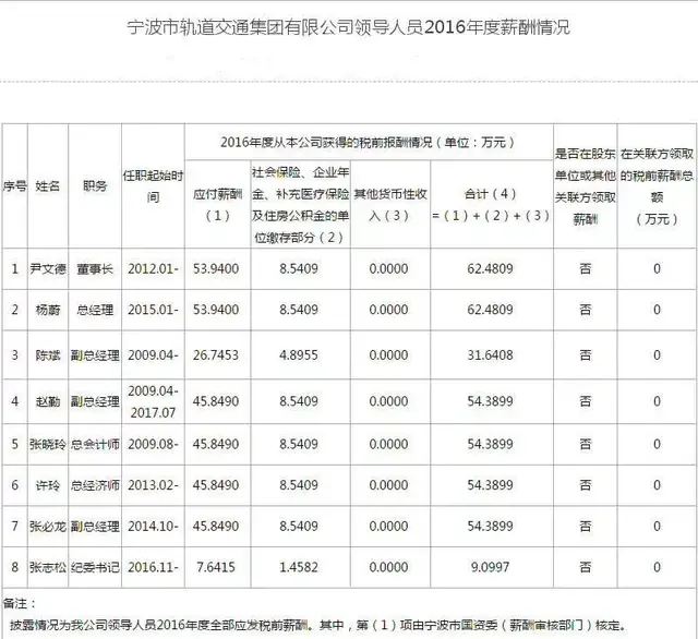 曝光！各铁路局+地铁公司工资对比