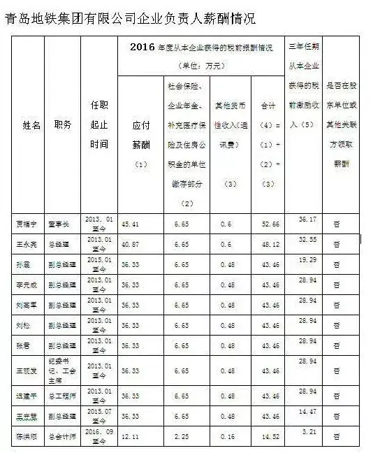 曝光！各铁路局+地铁公司工资对比