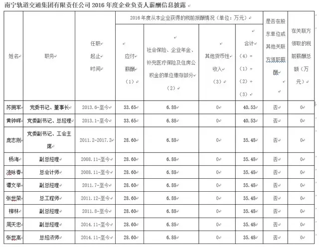 曝光！各铁路局+地铁公司工资对比