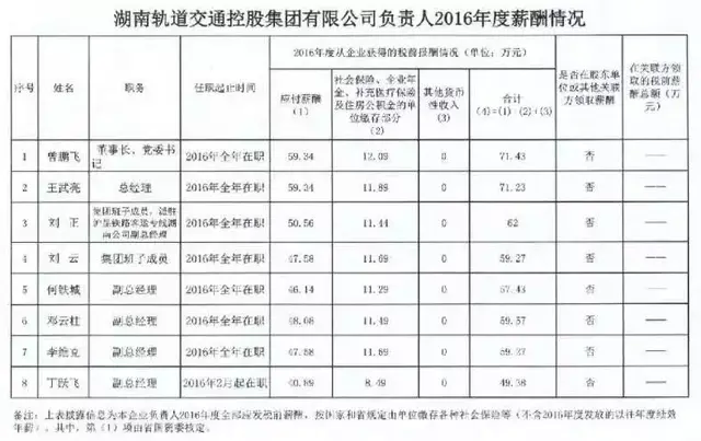 曝光！各铁路局+地铁公司工资对比