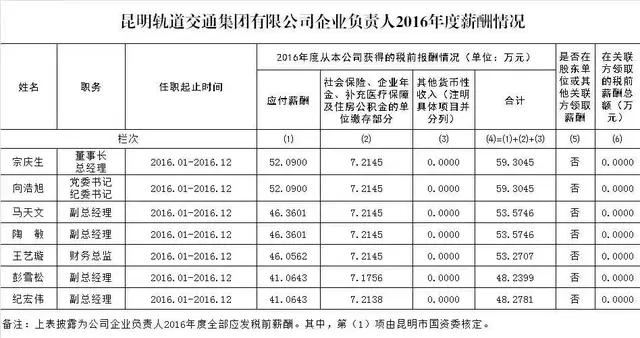 曝光！各铁路局+地铁公司工资对比