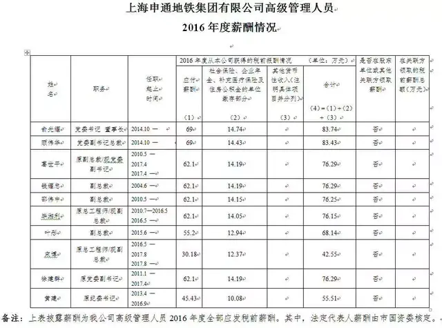 曝光！各铁路局+地铁公司工资对比