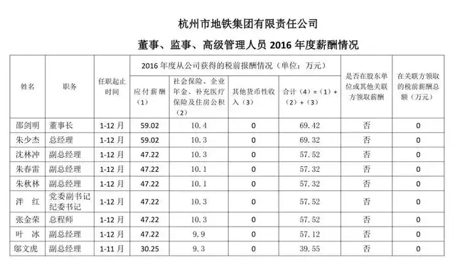 曝光！各铁路局+地铁公司工资对比