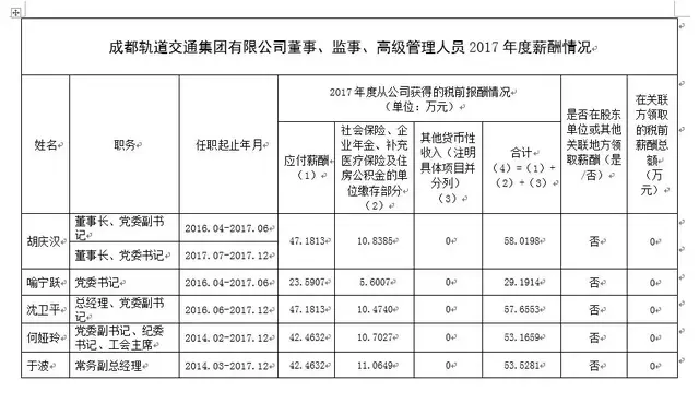 曝光！各铁路局+地铁公司工资对比