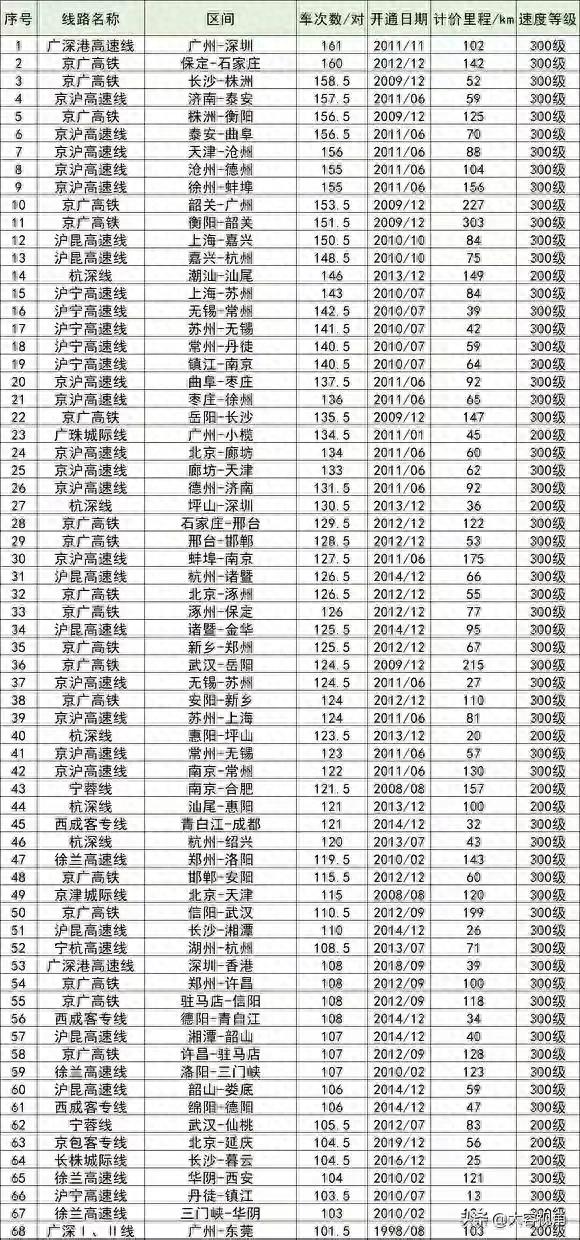 2022年中国高铁线路车次数信息一览表，哪条线路最高等级