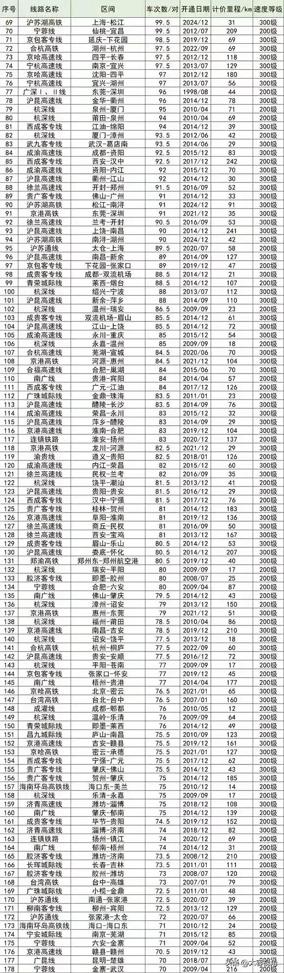2022年中国高铁线路车次数信息一览表，哪条线路最高等级