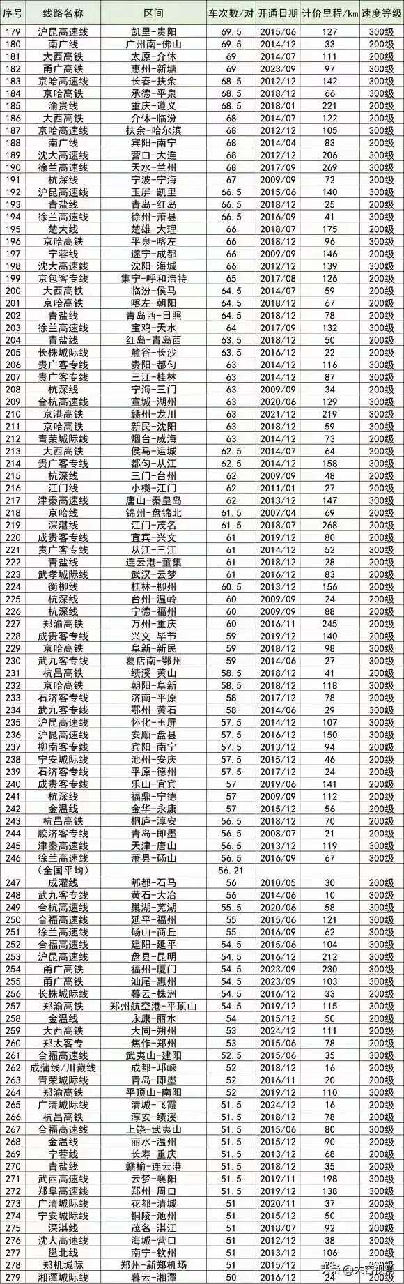 2022年中国高铁线路车次数信息一览表，哪条线路最高等级