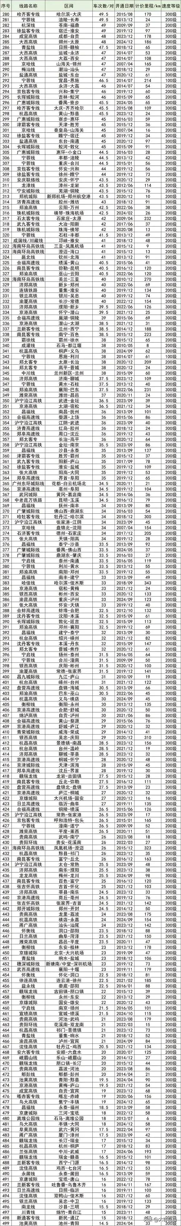 2022年中国高铁线路车次数信息一览表，哪条线路最高等级