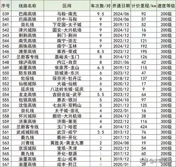 2022年中国高铁线路车次数信息一览表，哪条线路最高等级