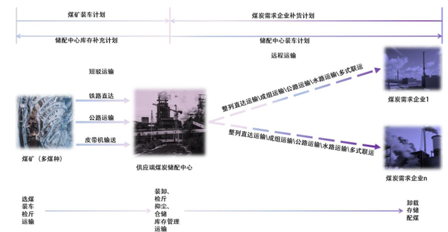 如何构建铁路主导型煤炭供应链一体化物流模式？