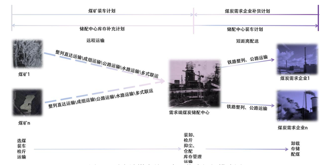 如何构建铁路主导型煤炭供应链一体化物流模式？