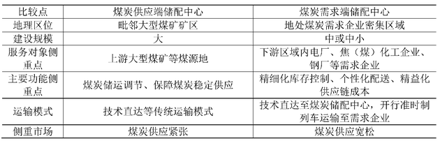 如何构建铁路主导型煤炭供应链一体化物流模式？