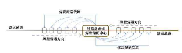 如何构建铁路主导型煤炭供应链一体化物流模式？