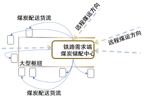 如何构建铁路主导型煤炭供应链一体化物流模式？