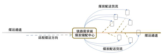 如何构建铁路主导型煤炭供应链一体化物流模式？