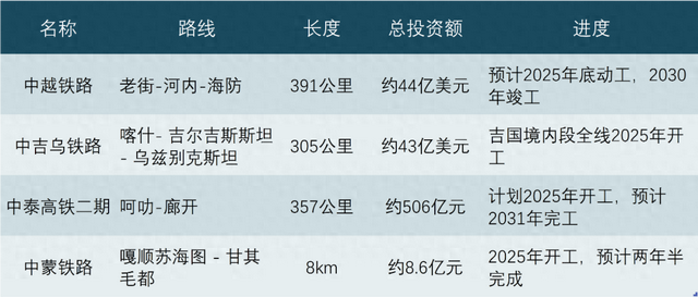 大转向！4条跨国铁路突然落地，什么信号？