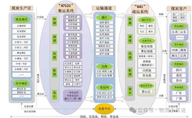 陕西铁路物流集团大物流体系构建实施案例分享
