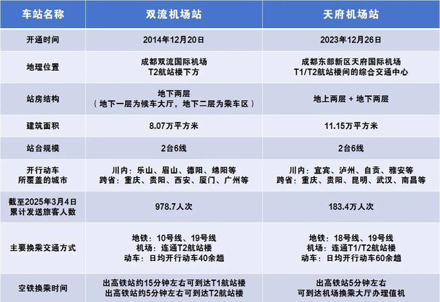 坐高铁从机场到机场？网友：这座城市还是太超前
