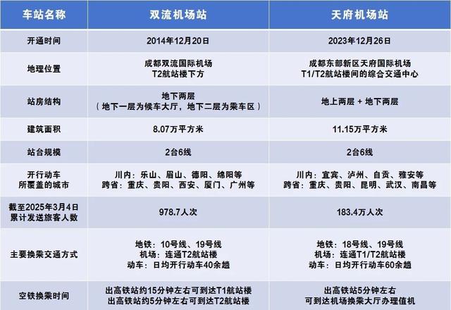 坐高铁从机场到机场？网友：成都还是太超前