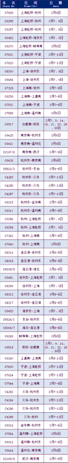 截至3月5日，上海铁路这些列车恢复开行或增开
