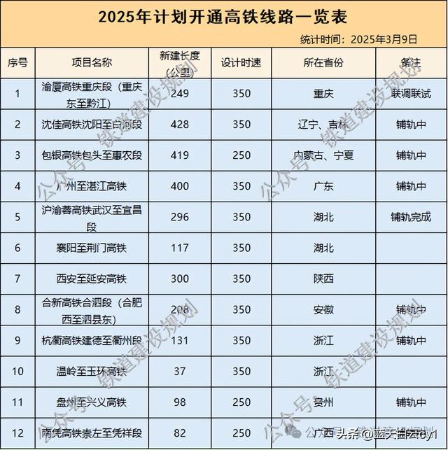 2025年，12条高铁正冲刺开通！8地30县将首通高铁