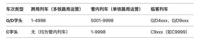 高铁列车的车次是如何编制的？
