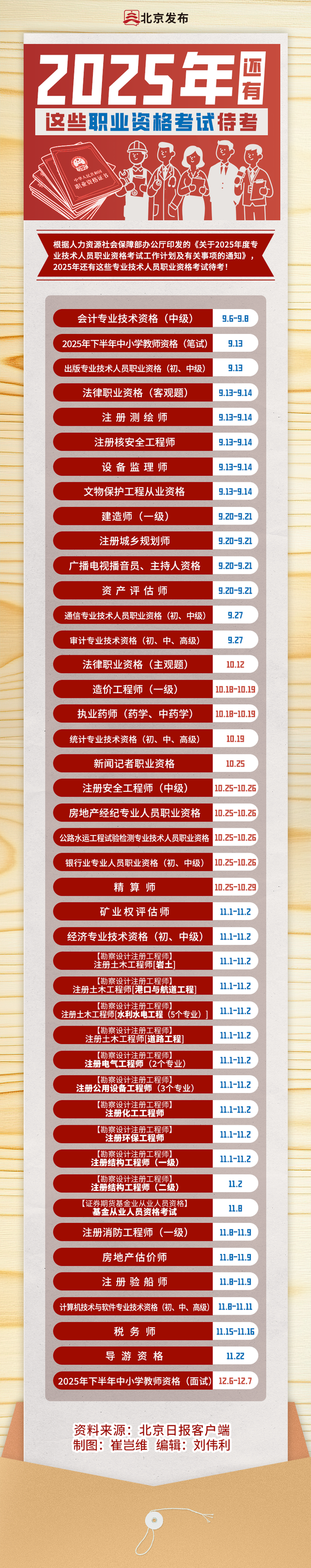 收藏！2025年还有这些职业资格考试，一图读懂