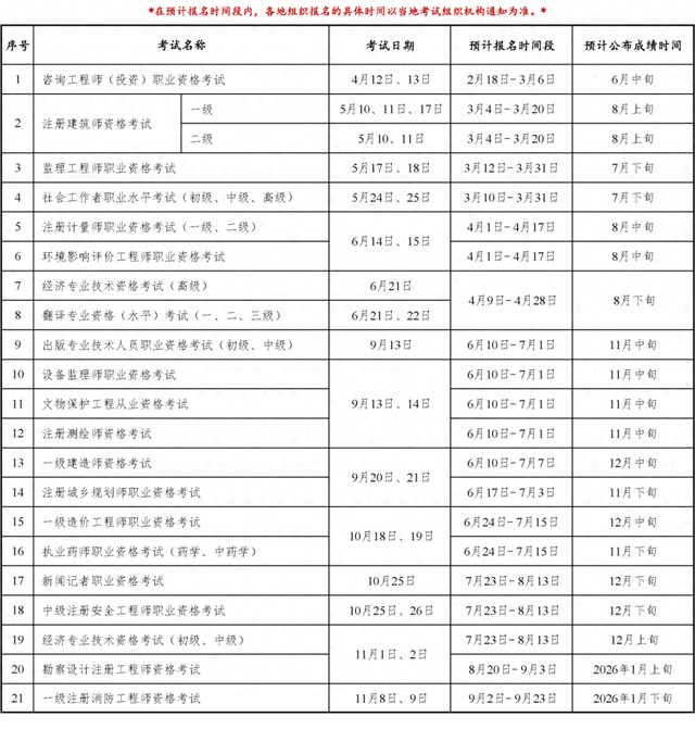 2025年度专业技术人员职业资格考试重要事项提示