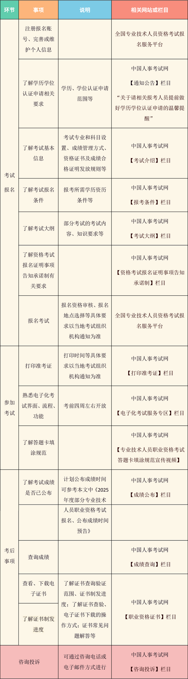 2025年度专业技术人员职业资格考试重要事项提示