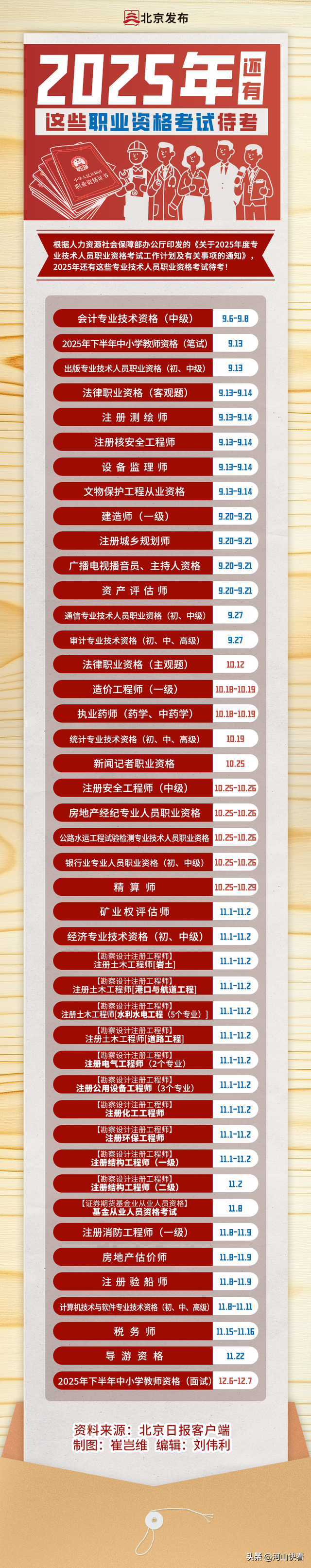 收藏！2025年还有这些职业资格考试待考，一图读懂